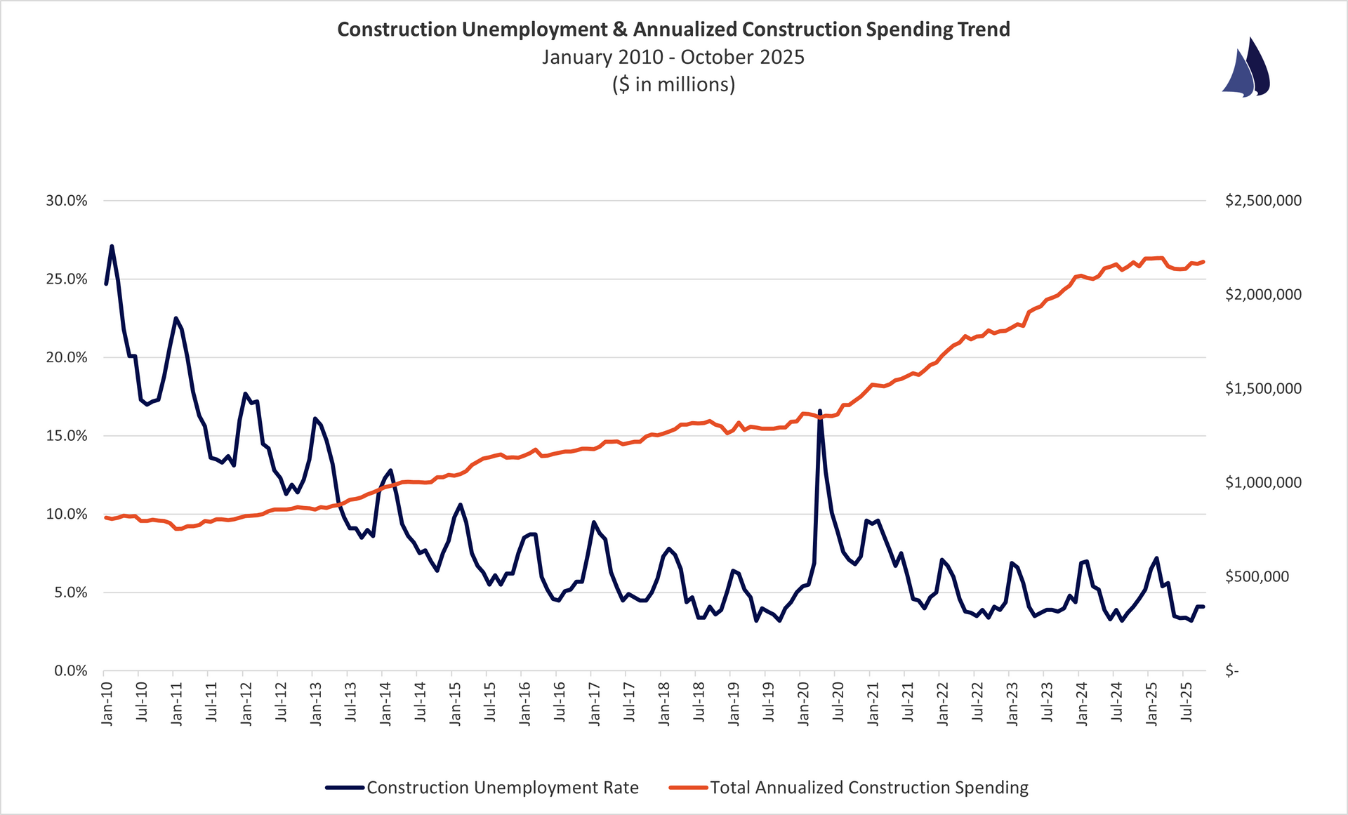 October 2025 Construction Unemployment vs. Spending Trend