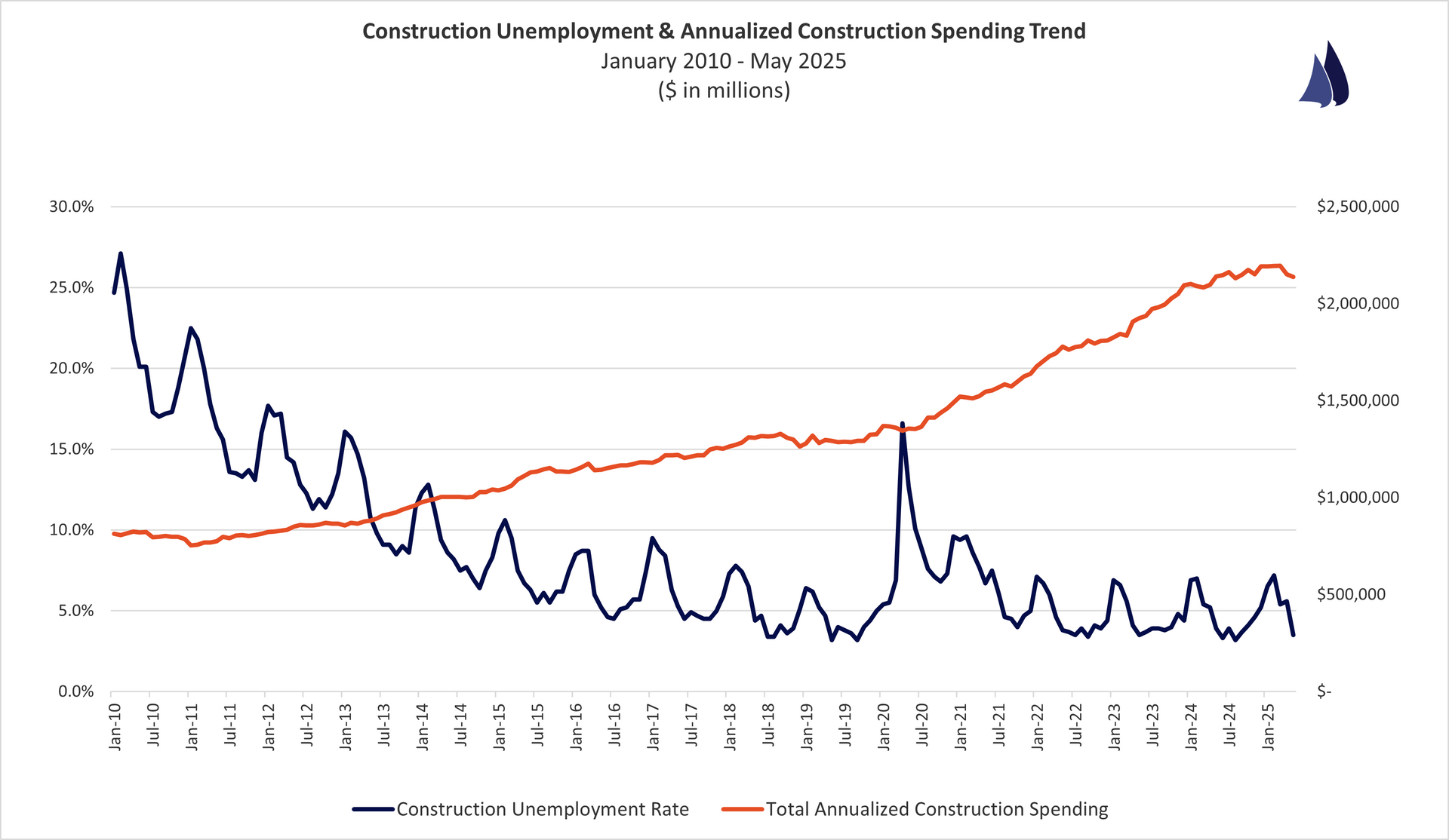 May 2025 Construction Unemployment vs. Spending Trend