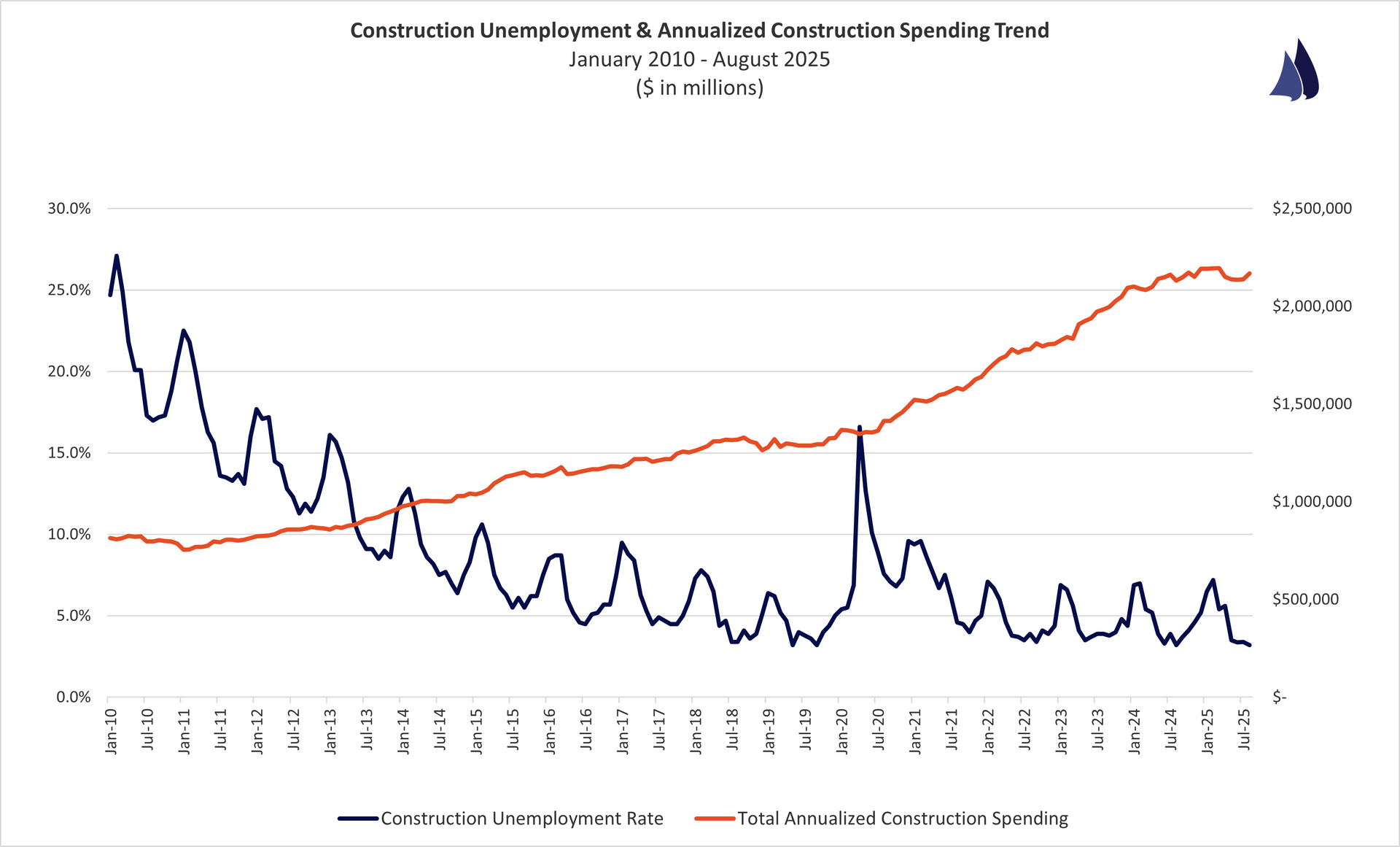 June 2025 Construction Unemployment vs. Spending Trend