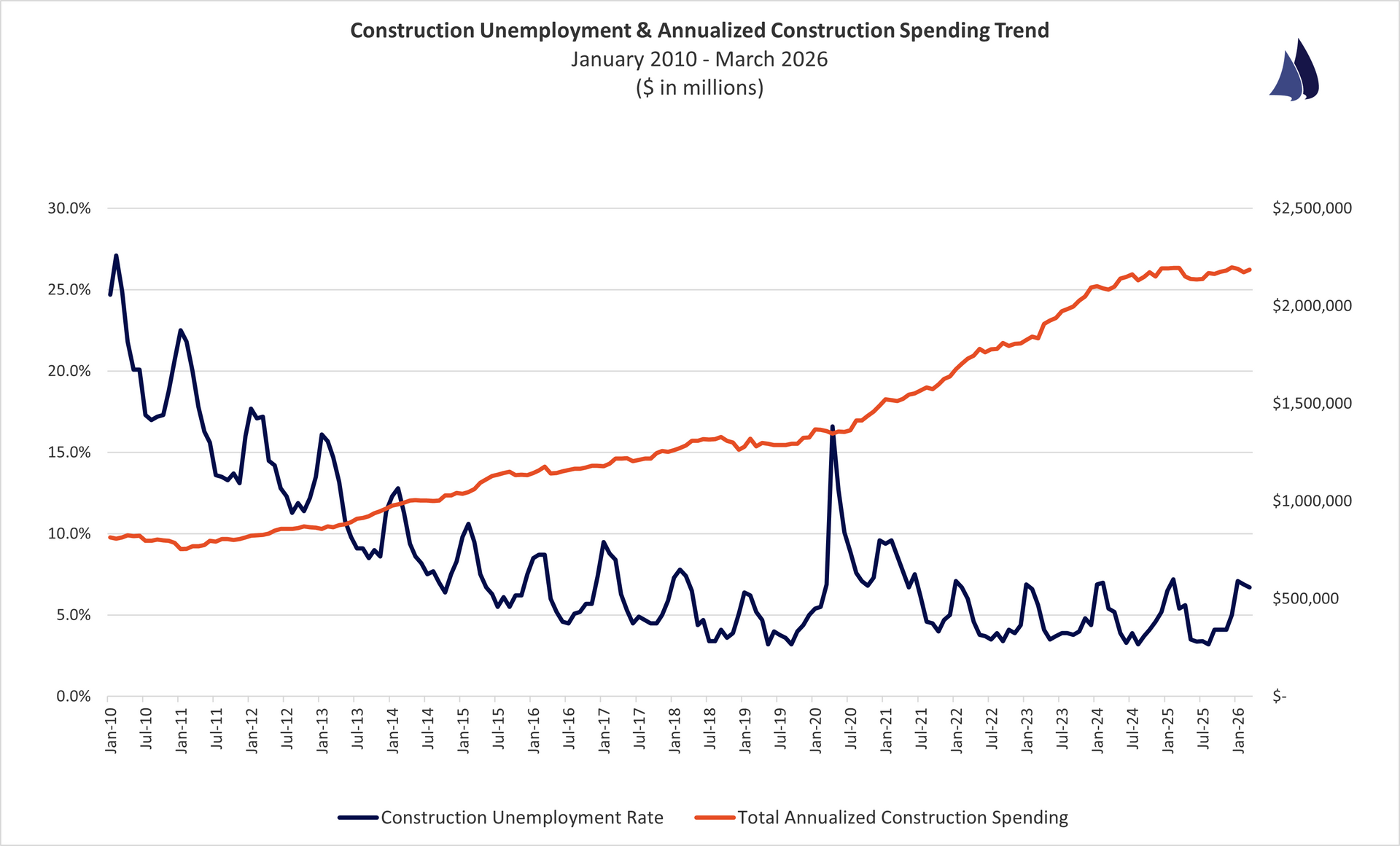 February 2026 Construction Unemployment vs. Spending Trend