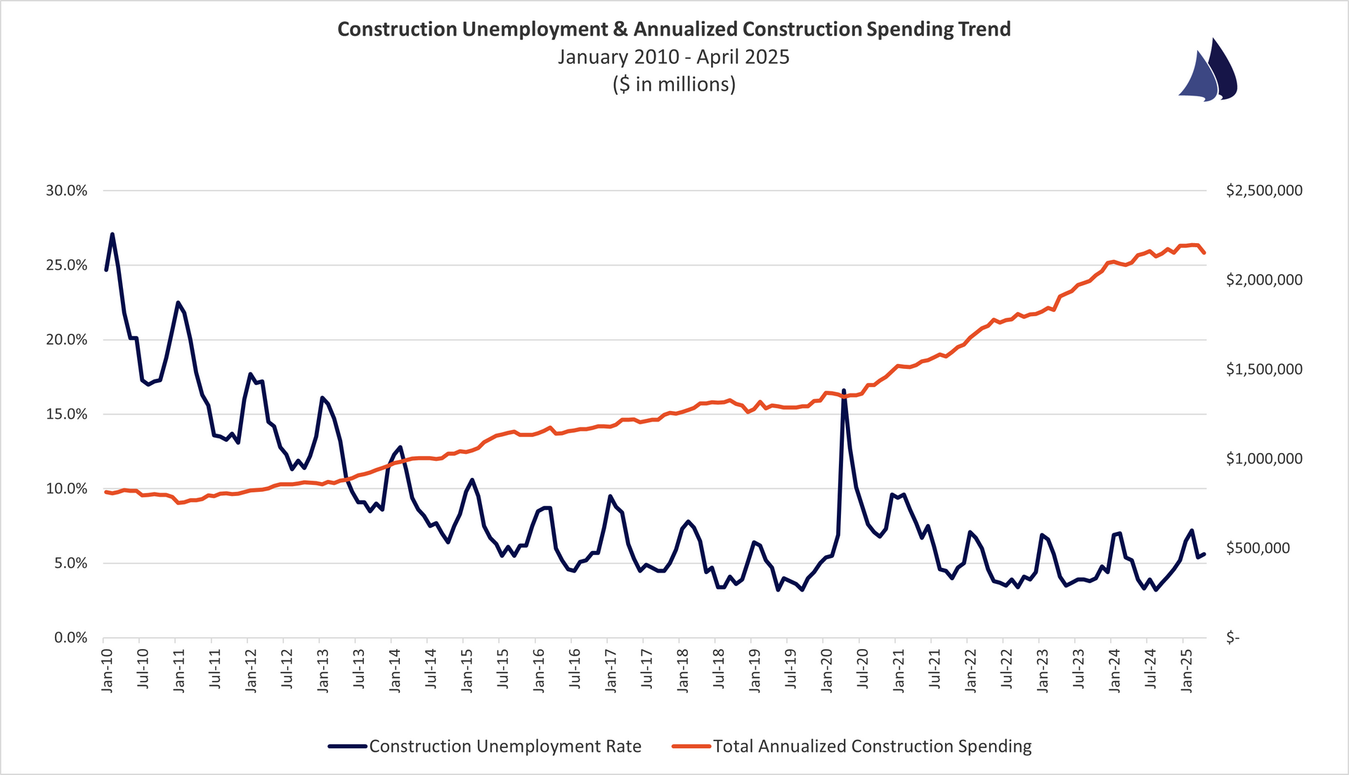 April 2025 Construction Unemployment vs. Spending Trend