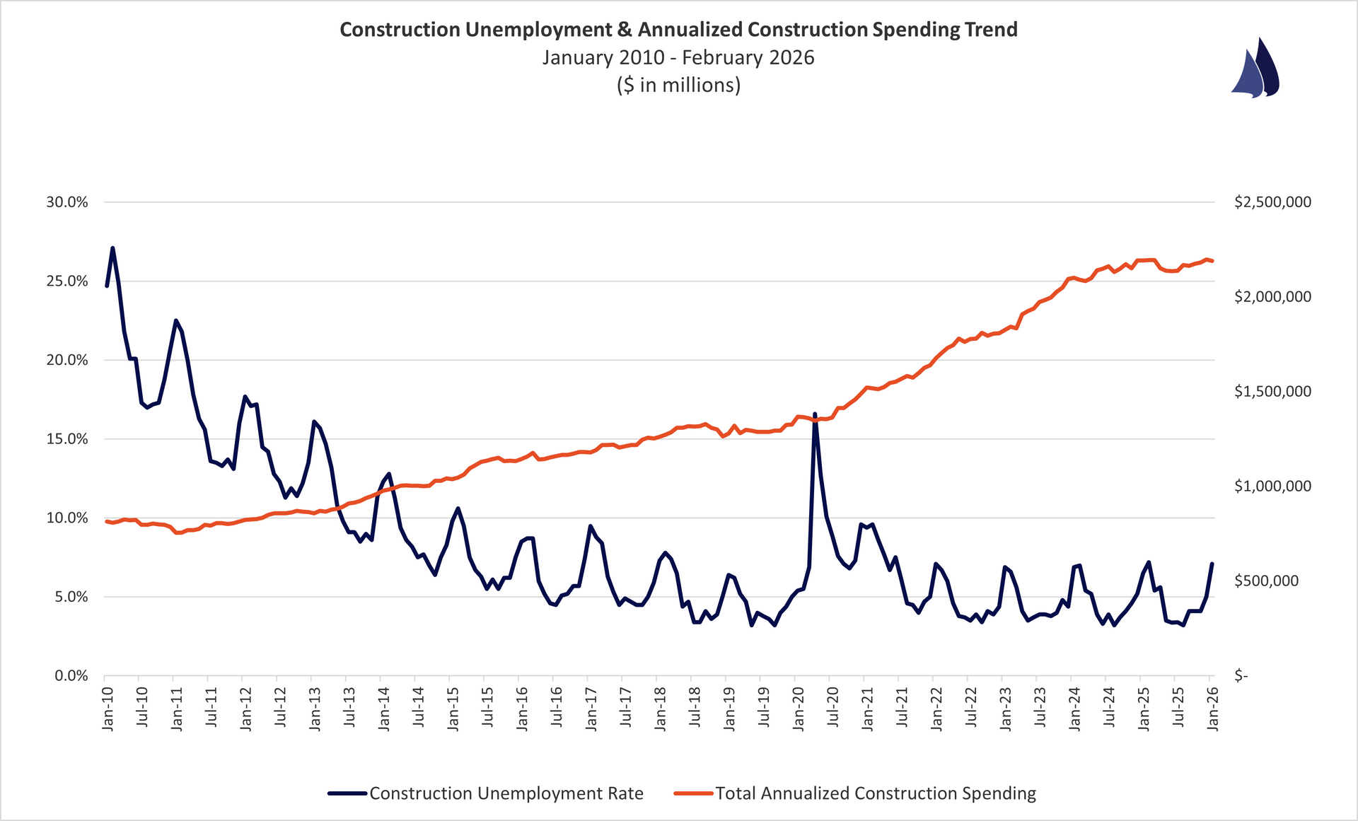 February 2026 Construction Unemployment vs. Spending Trend