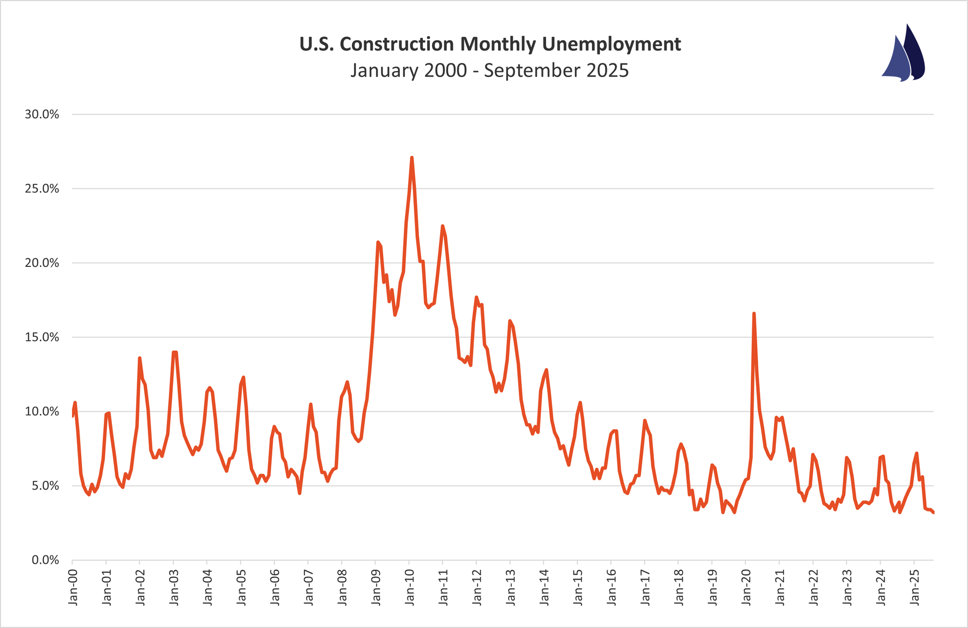 July 2025 Construction Unemployment