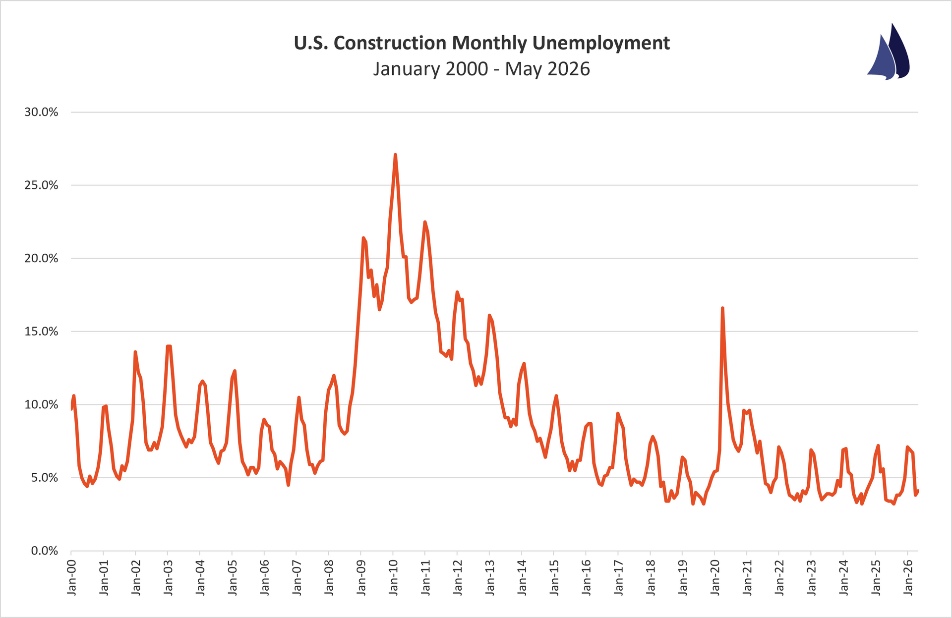 February 2026 Construction Unemployment Trend