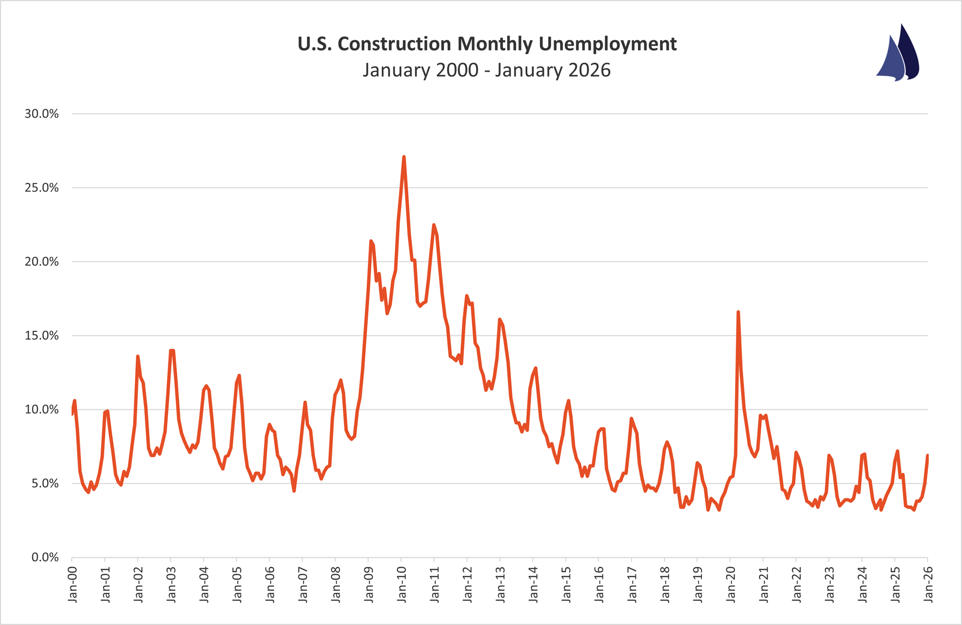 January 2026 Construction Unemployment Trend