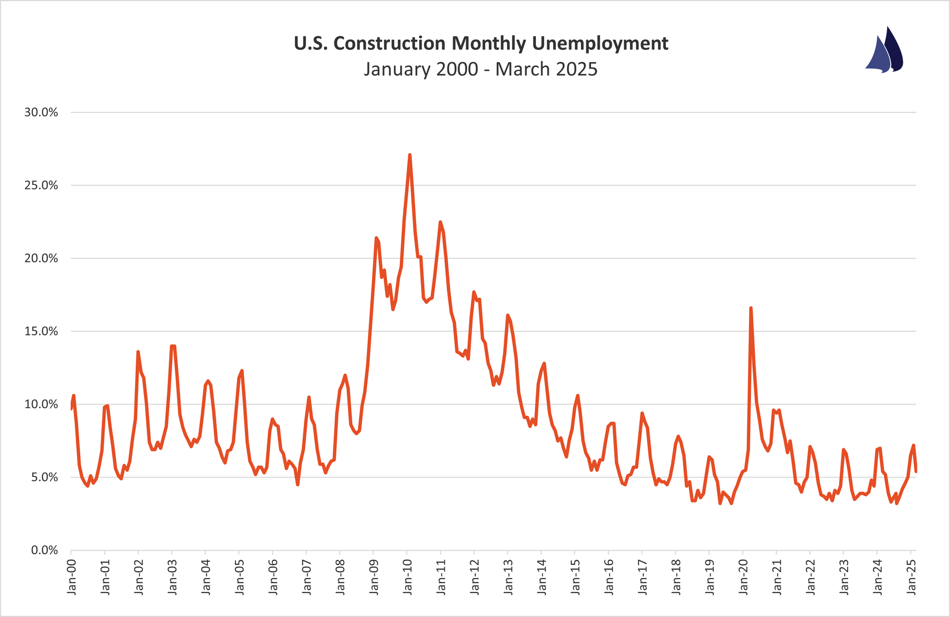 January 2025 Construction Unemployment