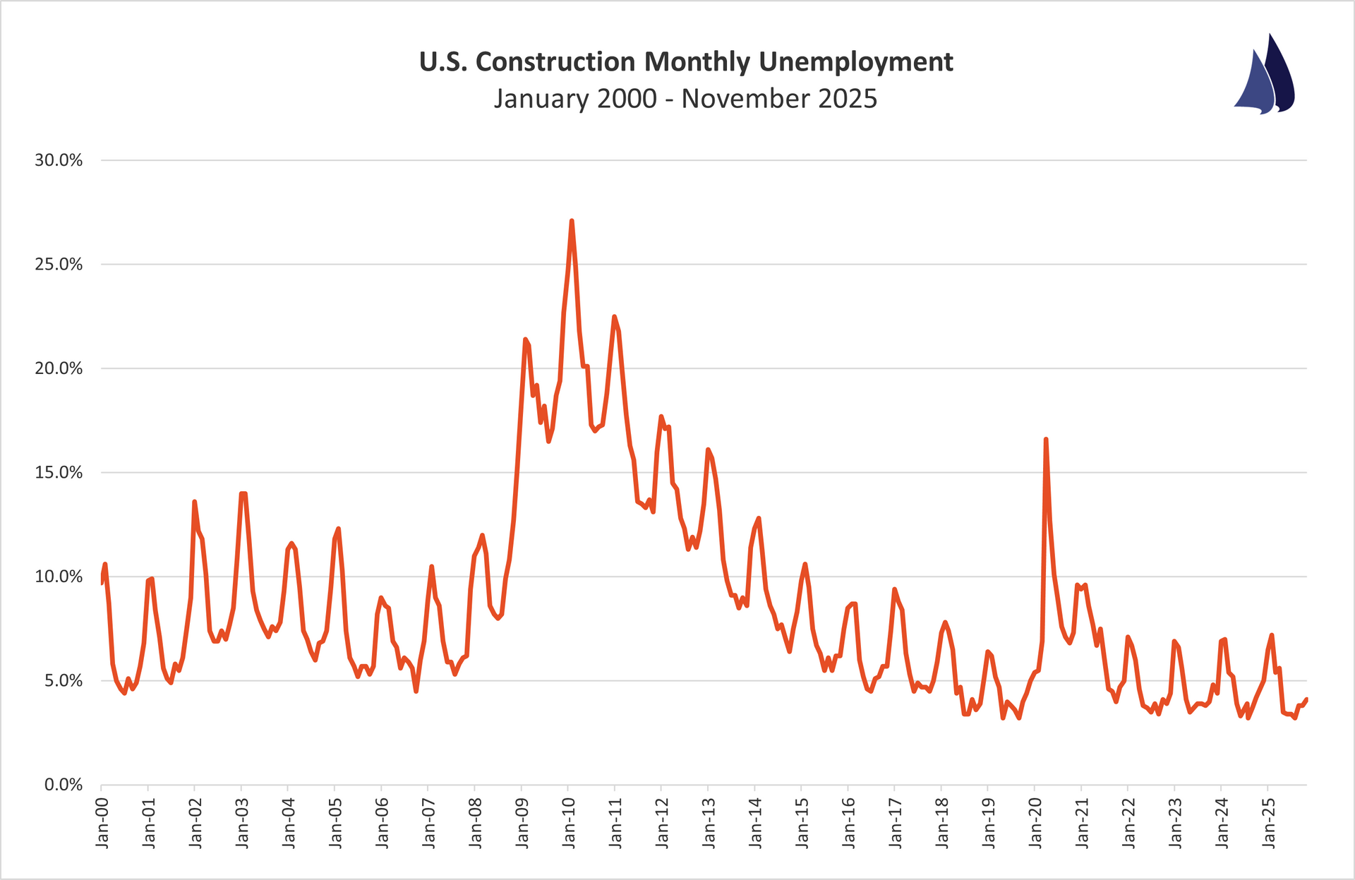 July 2025 Construction Unemployment