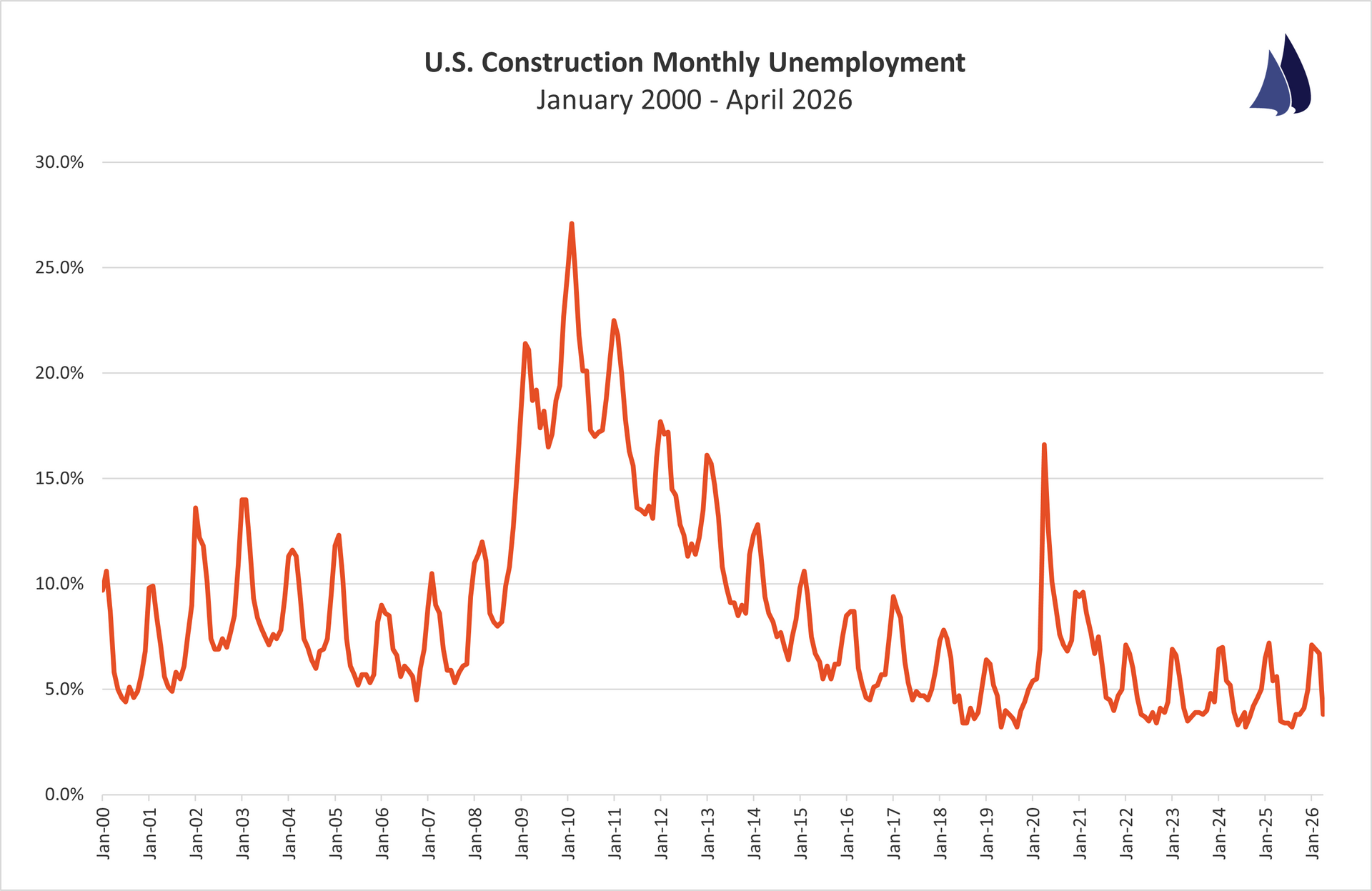 February 2026 Construction Unemployment Trend
