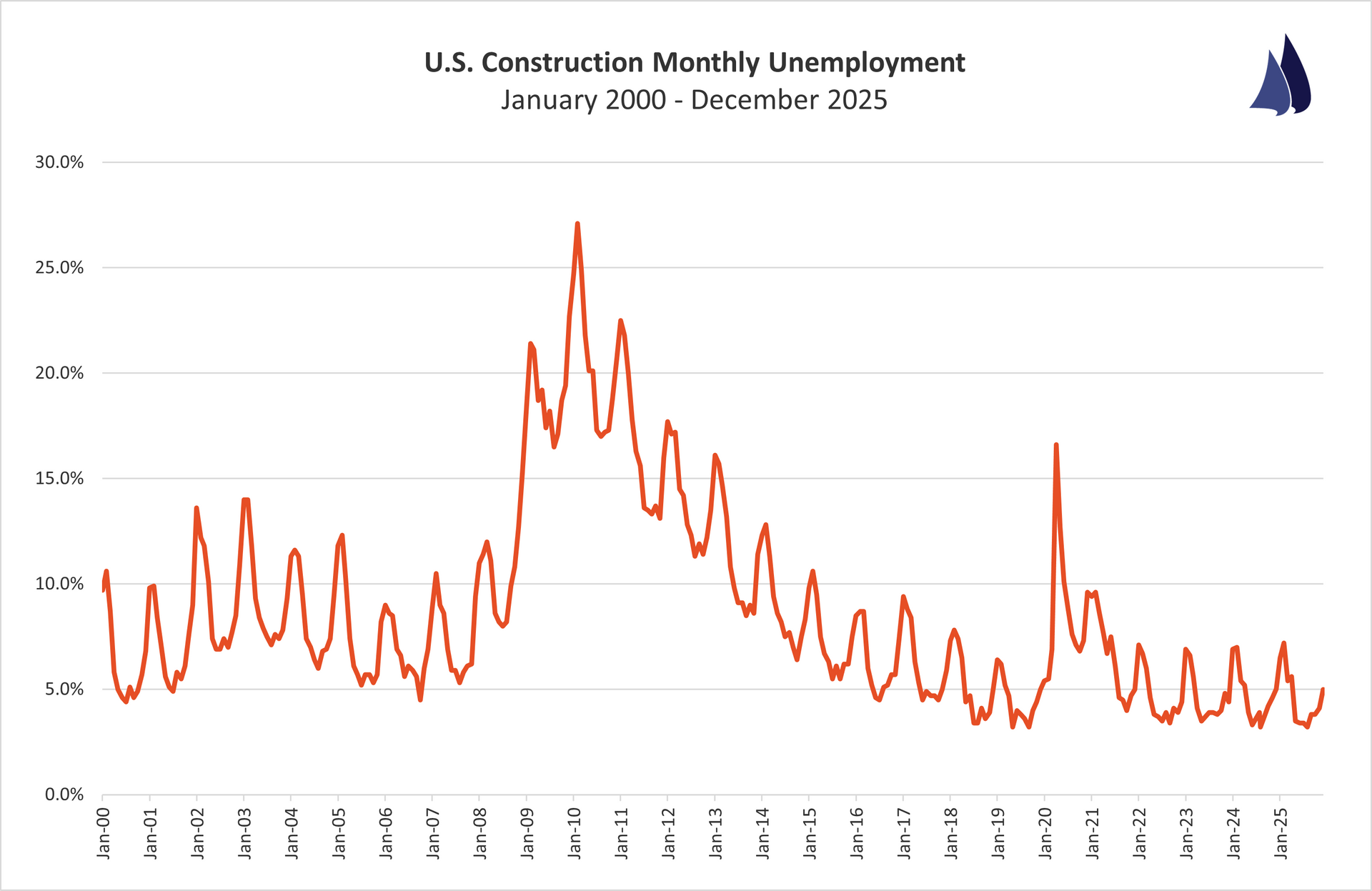December 2025 Construction Unemployment