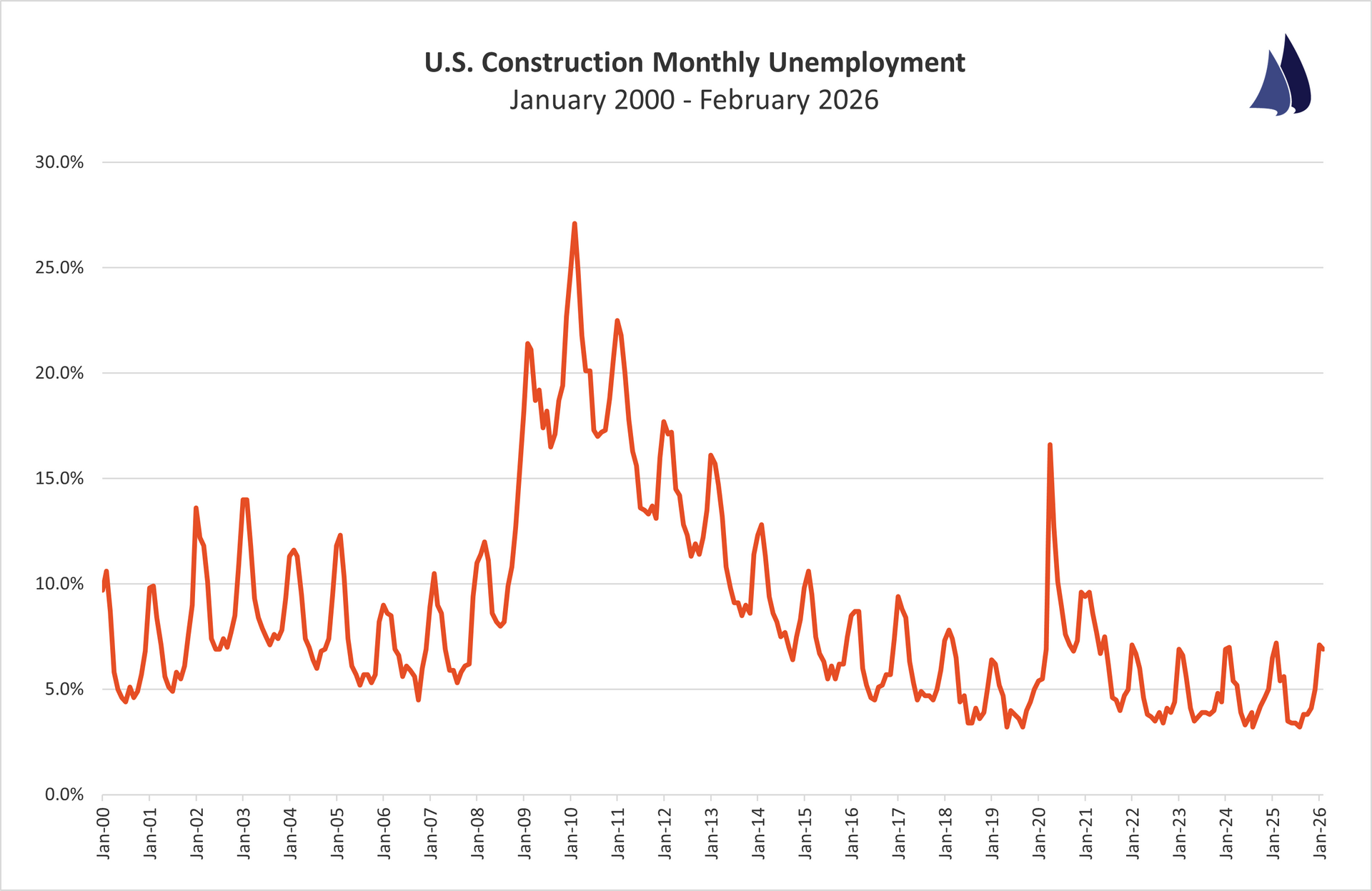 February 2026 Construction Unemployment Trend