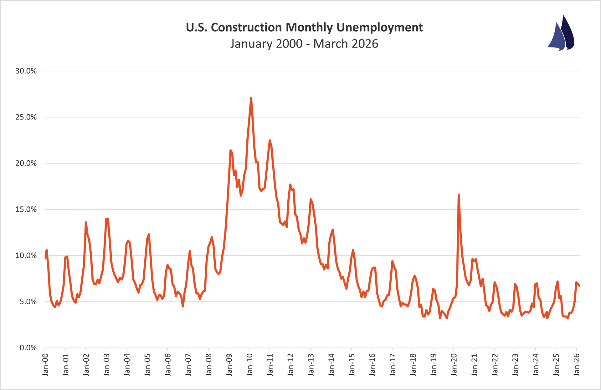 February 2026 Construction Unemployment Trend