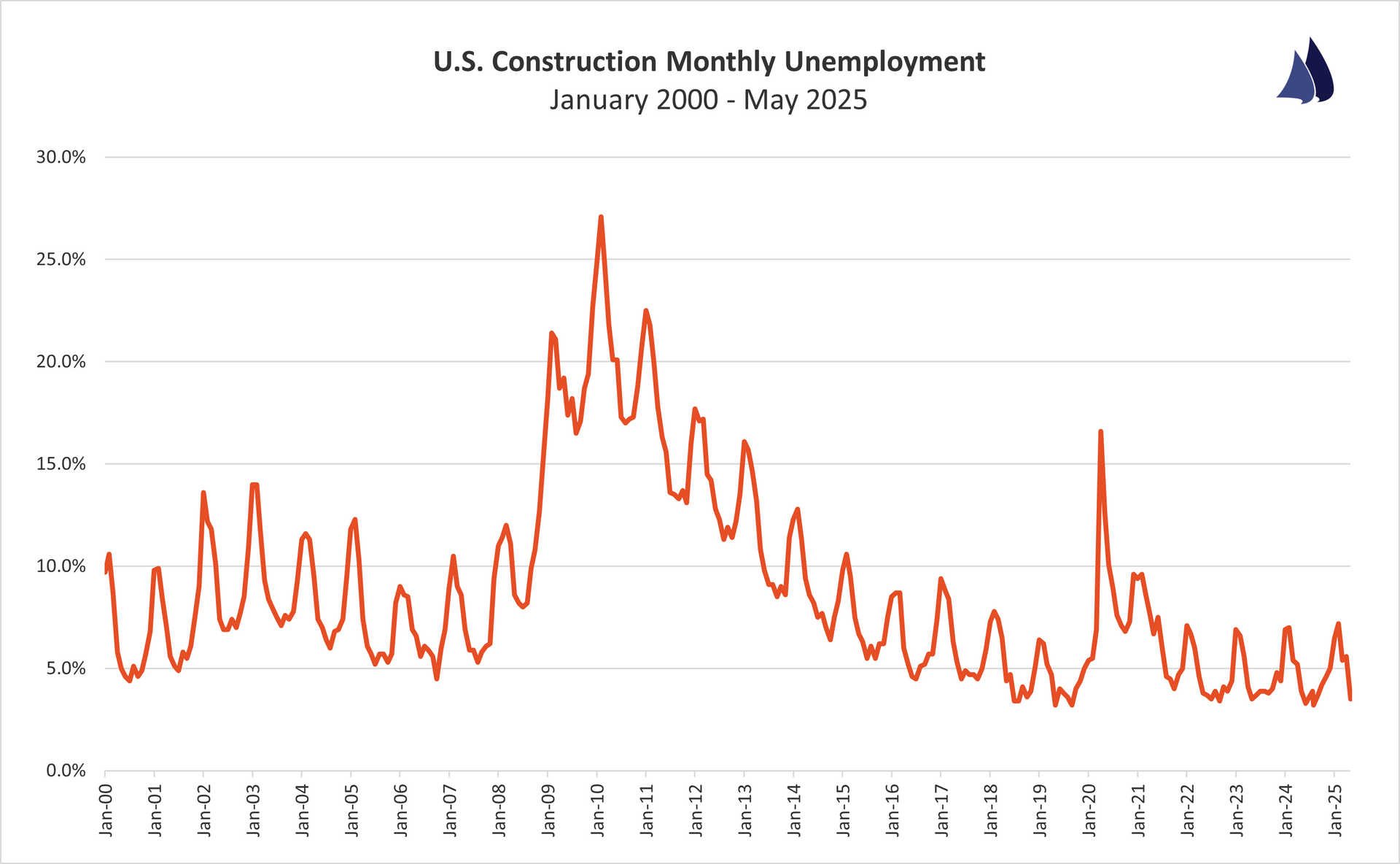 May 2025 Construction Unemployment