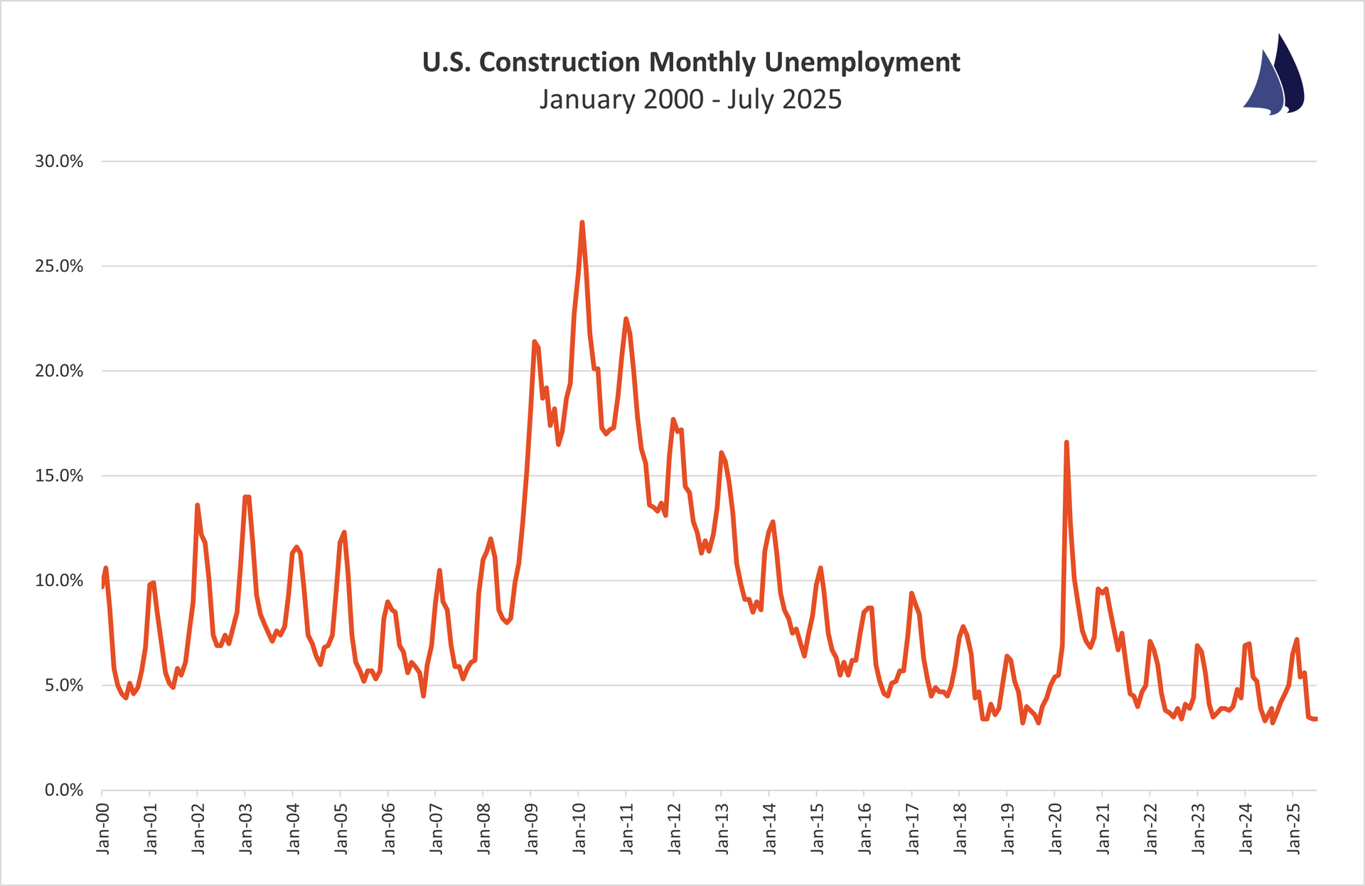 July 2025 Construction Unemployment