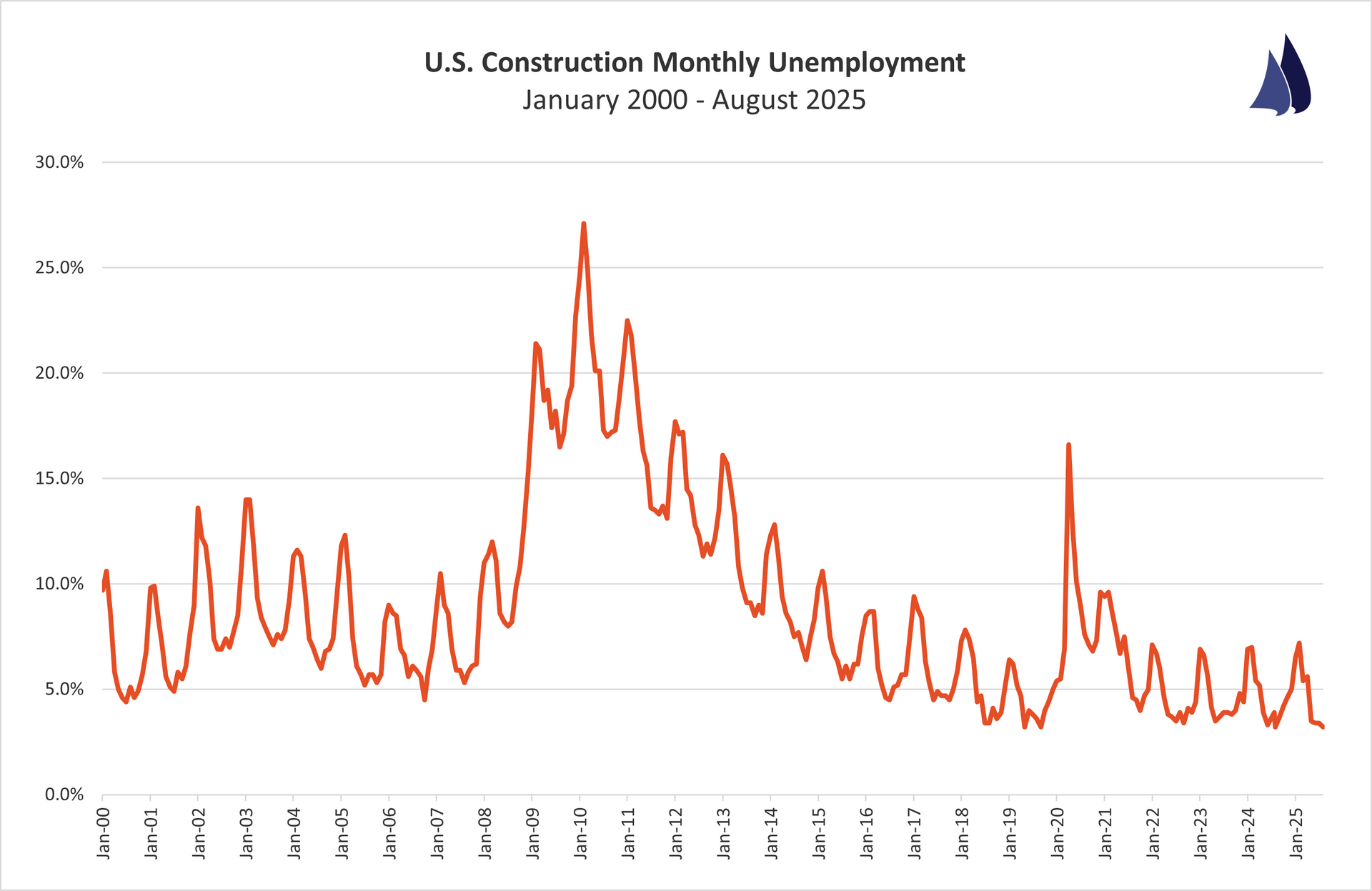 July 2025 Construction Unemployment