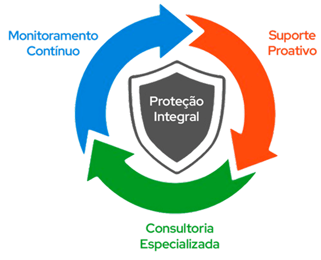 Nossa metodologia atua em quatro pilares