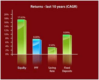 Indian Equity returns in last 10 years