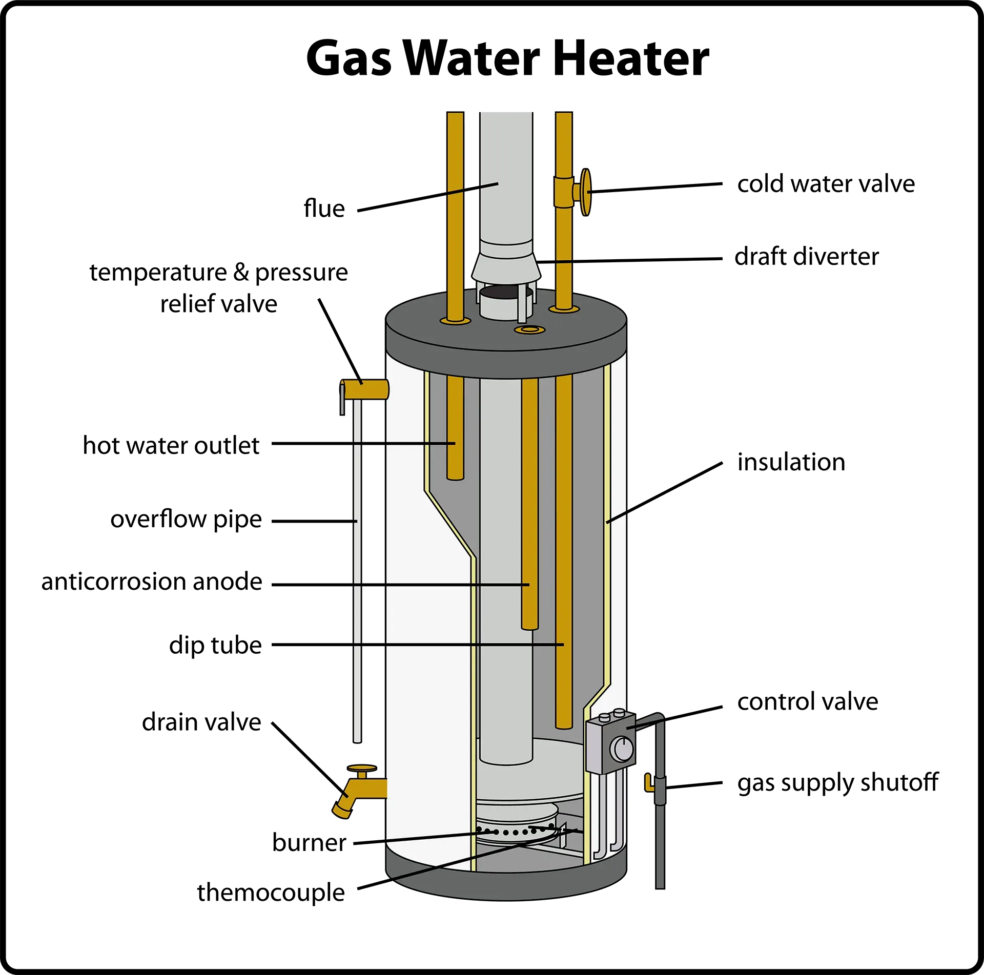 A diagram showing the parts of a gas water heater