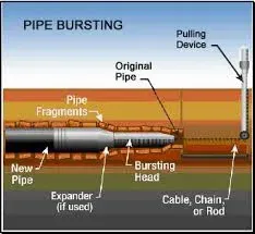 Diagram of pipe bursting: a bursting head breaks an old pipe while a new pipe is installed underground.