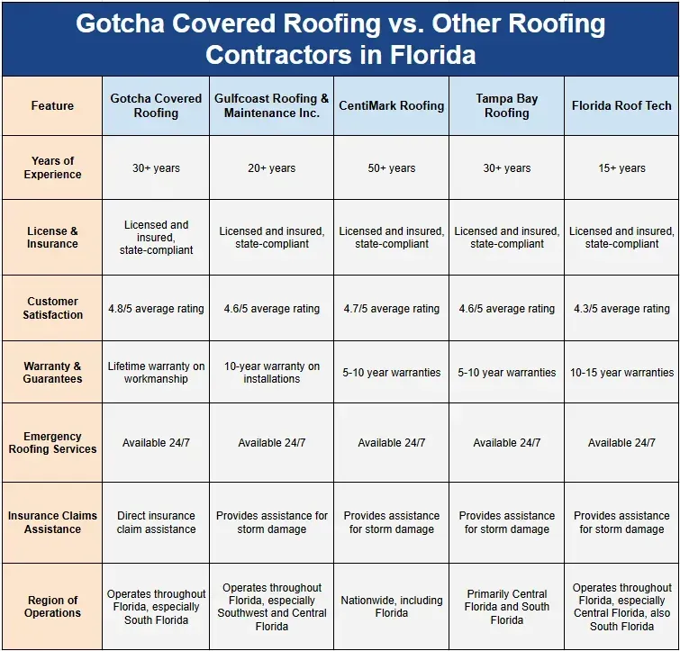 Gotcha covered roofing vs other roofing contractors in florida