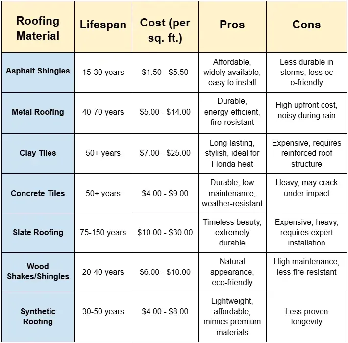 A table showing the pros and cons of different roofing materials