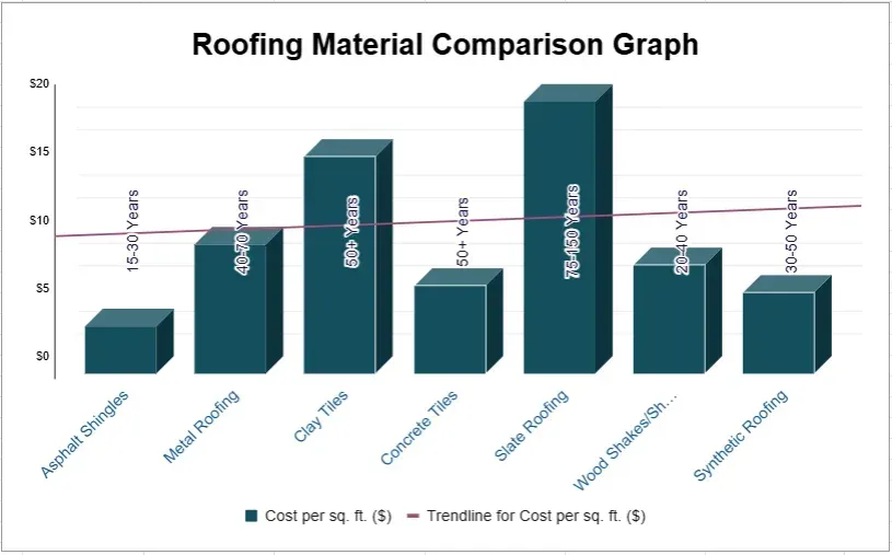 A graph showing the cost of different roofing materials