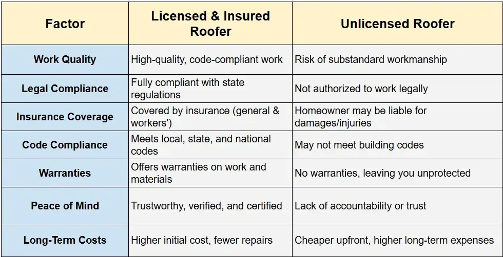 A table showing the differences between licensed and unlicensed roofers