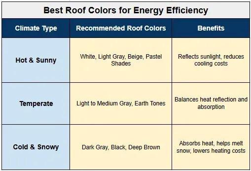 A table showing the best roof colors for energy efficiency