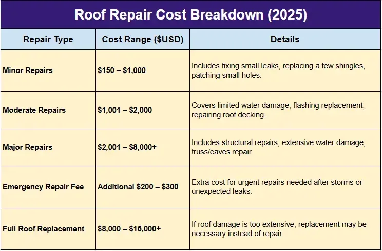 A table of roof repair cost breakdown for 2025