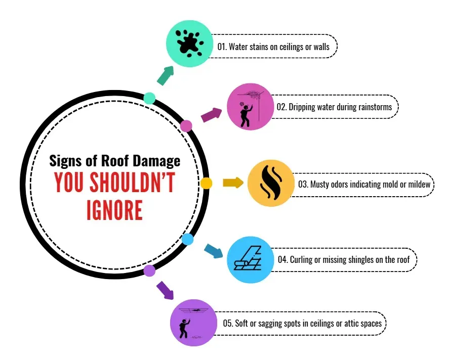A diagram showing the signs of roof damage you shouldn't ignore.