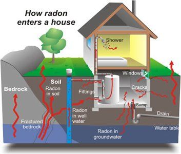 Radon - Radon Detection in Rochester, MN Radon - Radon Detection in Rochester, MN