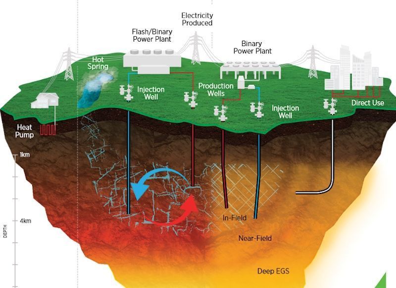 A diagram of geothermal examples