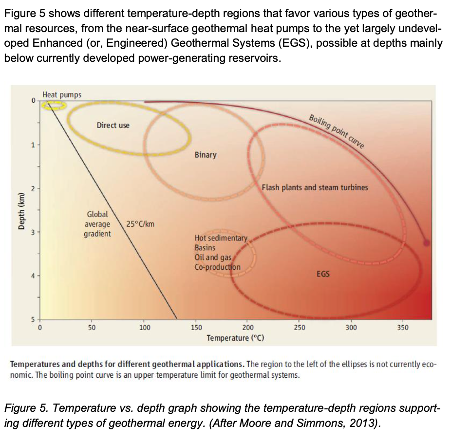 A graph of geothermal energy types.