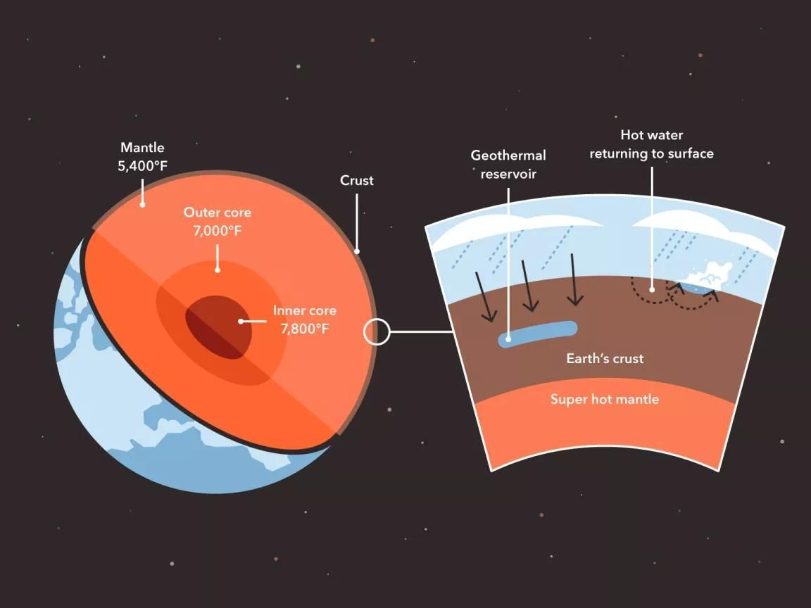 A cross section of the planet Earth