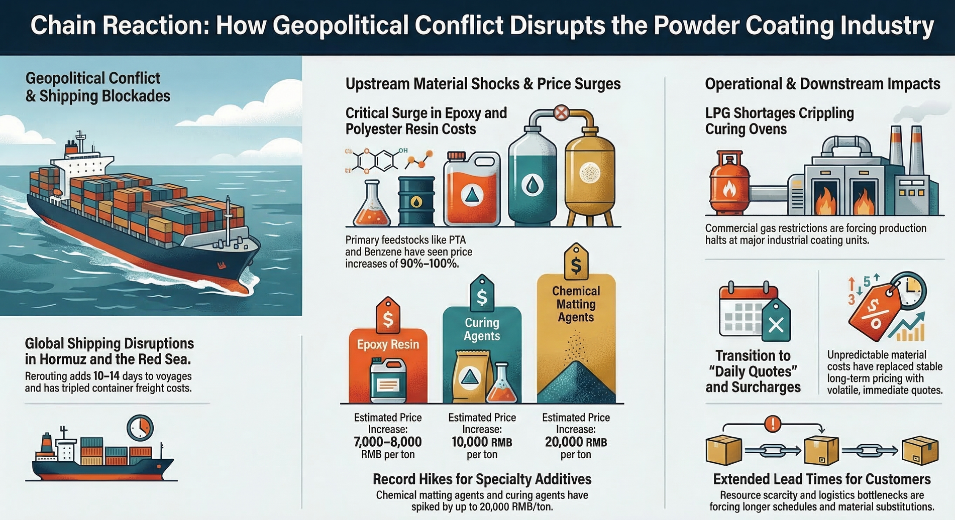 Infographic showing how geopolitical conflict and shipping delays disrupt the powder coating supply chain and production.