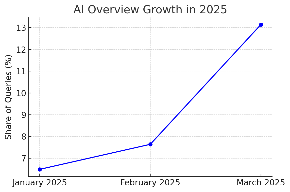 Line graph showing AI query growth in 2025, increasing from January to March, reaching 13%.
