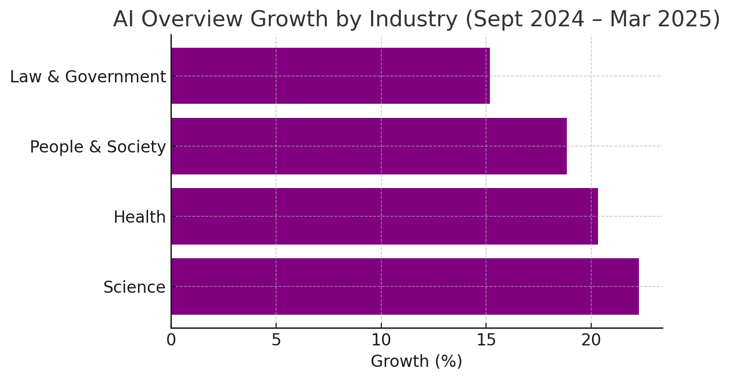 Bar graph showing AI overview growth by industry from Sept 2024-May 2025 in purple. Industries include Law & Gov, People & Society, Health, and Science.