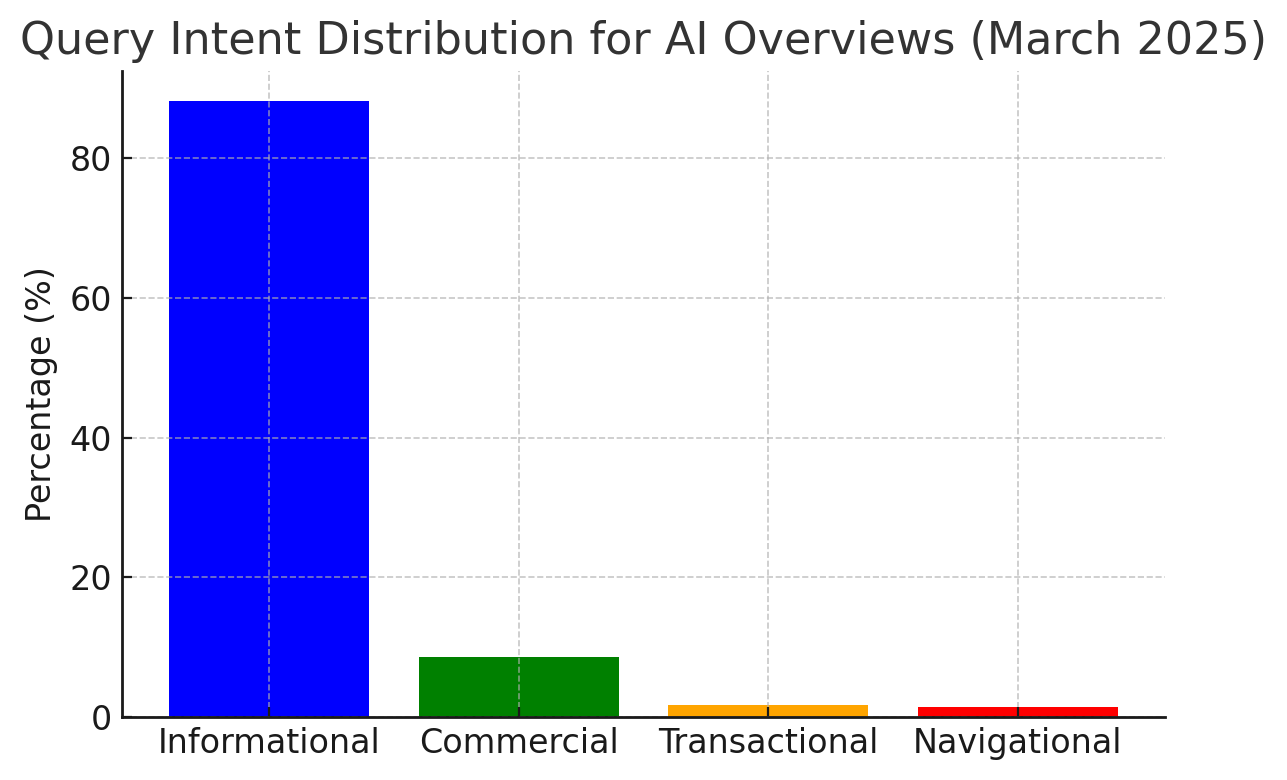 Bar graph showing query intent distribution for AI overviews in March 2025. Informational queries dominate, followed by commercial, transactional and navigational.