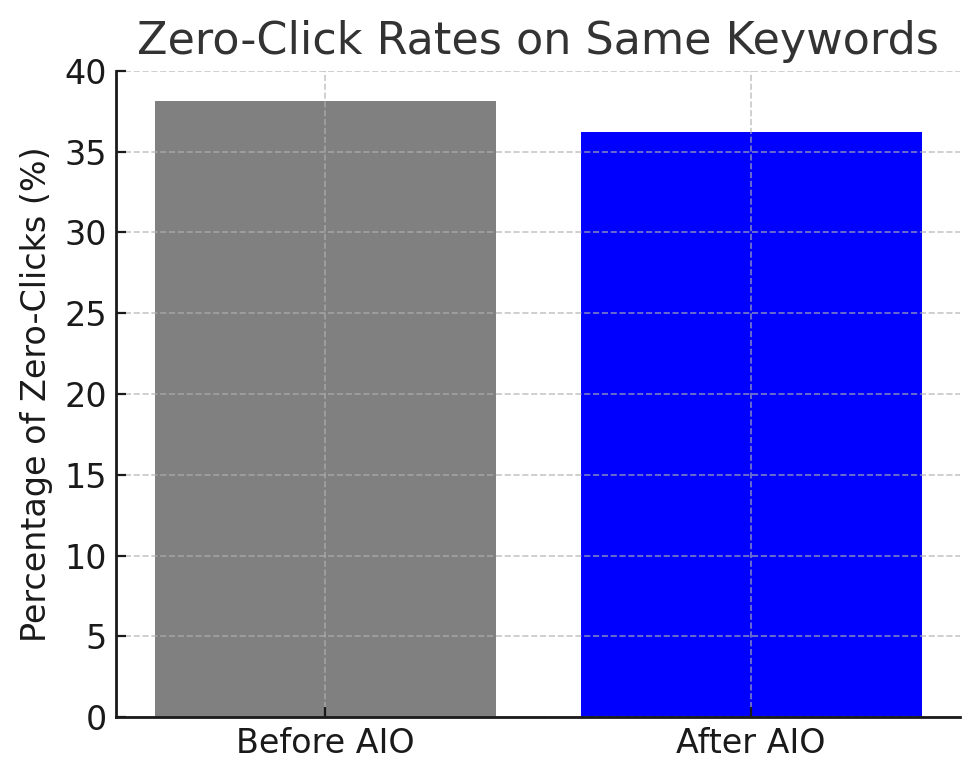 Bar graph comparing zero-click rates before (gray) and after (blue) AIO. Before: ~38%, after: ~36%.