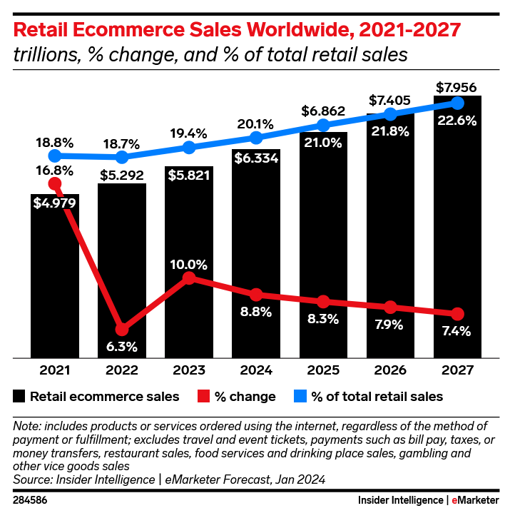 a graph showing retail ecommerce sales in the us
