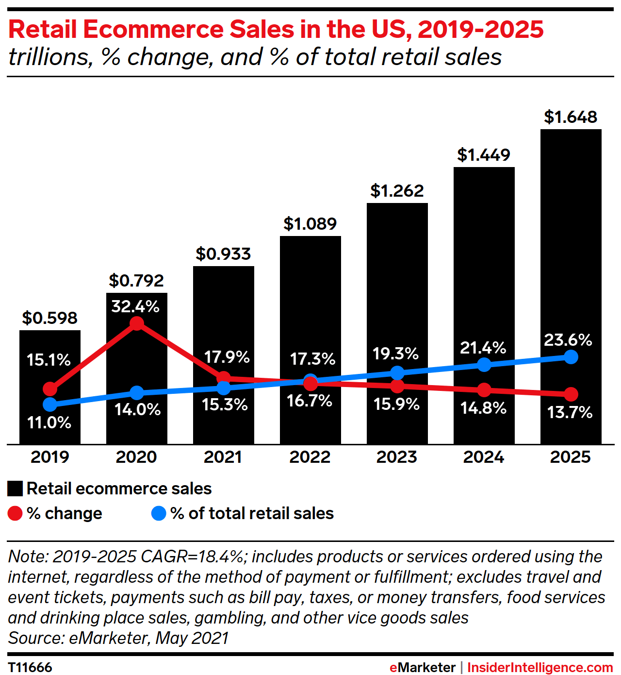 a graph showing retail ecommerce sales in the us