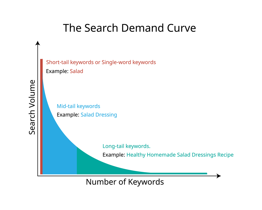 A graph showing the search demand curve and the number of keywords