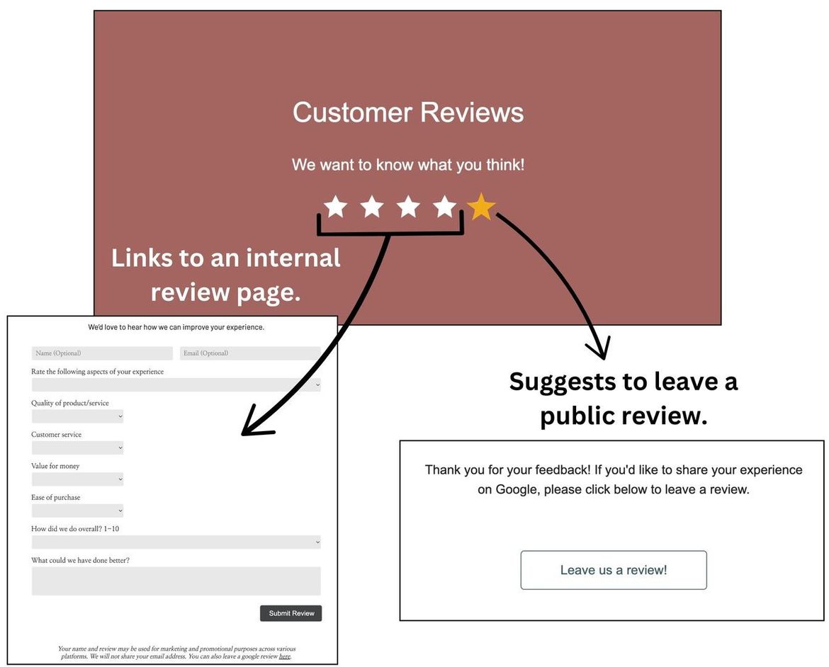 A graphic showing links to an internal review page and suggests to leave a public review