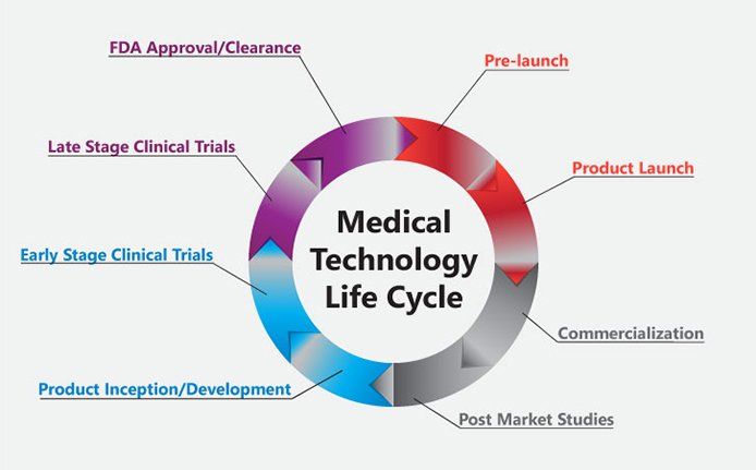 Medical technology life cycle infographic