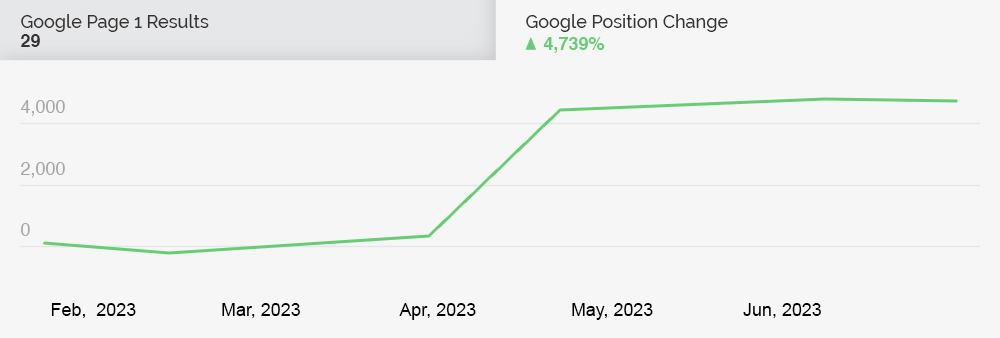 SEO Rankings Chart