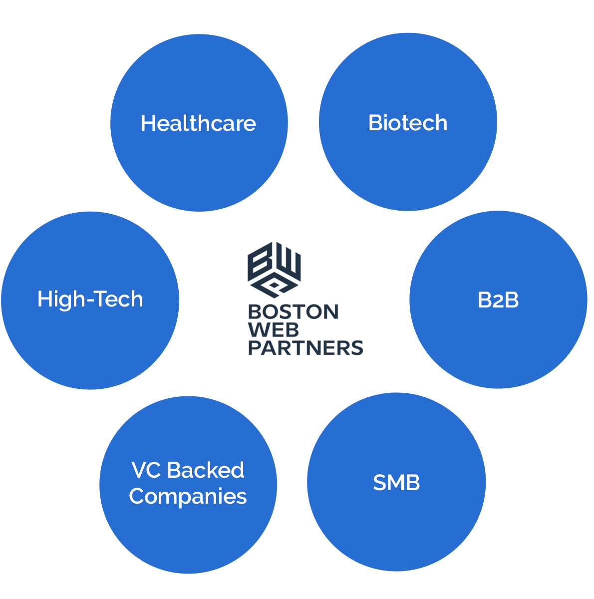 Boston Web Partners industry focus