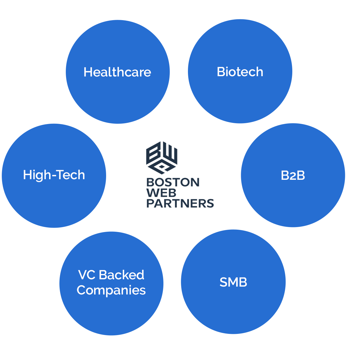 Boston Web Partners Industry Verticals