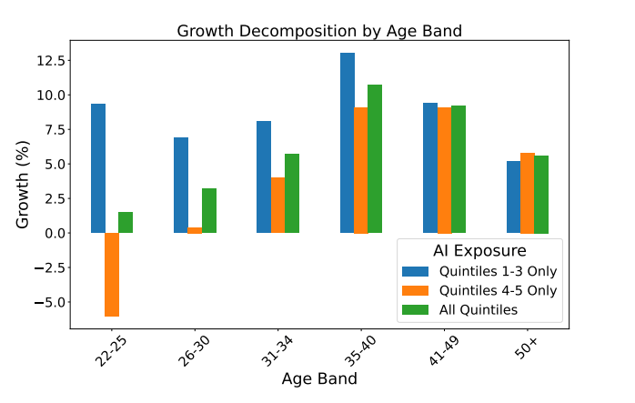 Growth in employment between October 2022 and July 2025 by age 