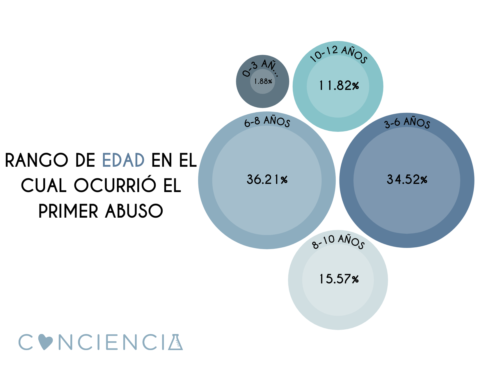 Encuesta y estadísitcas de abuso sexual infantil