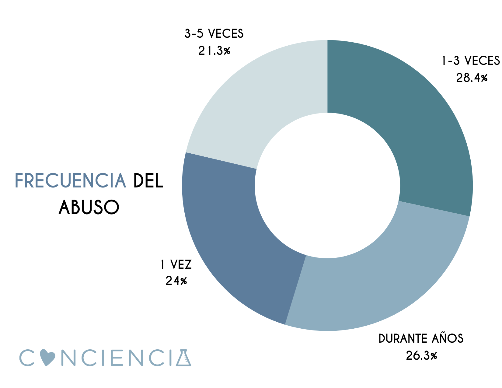 Encuesta y estadísitcas de abuso sexual infantil