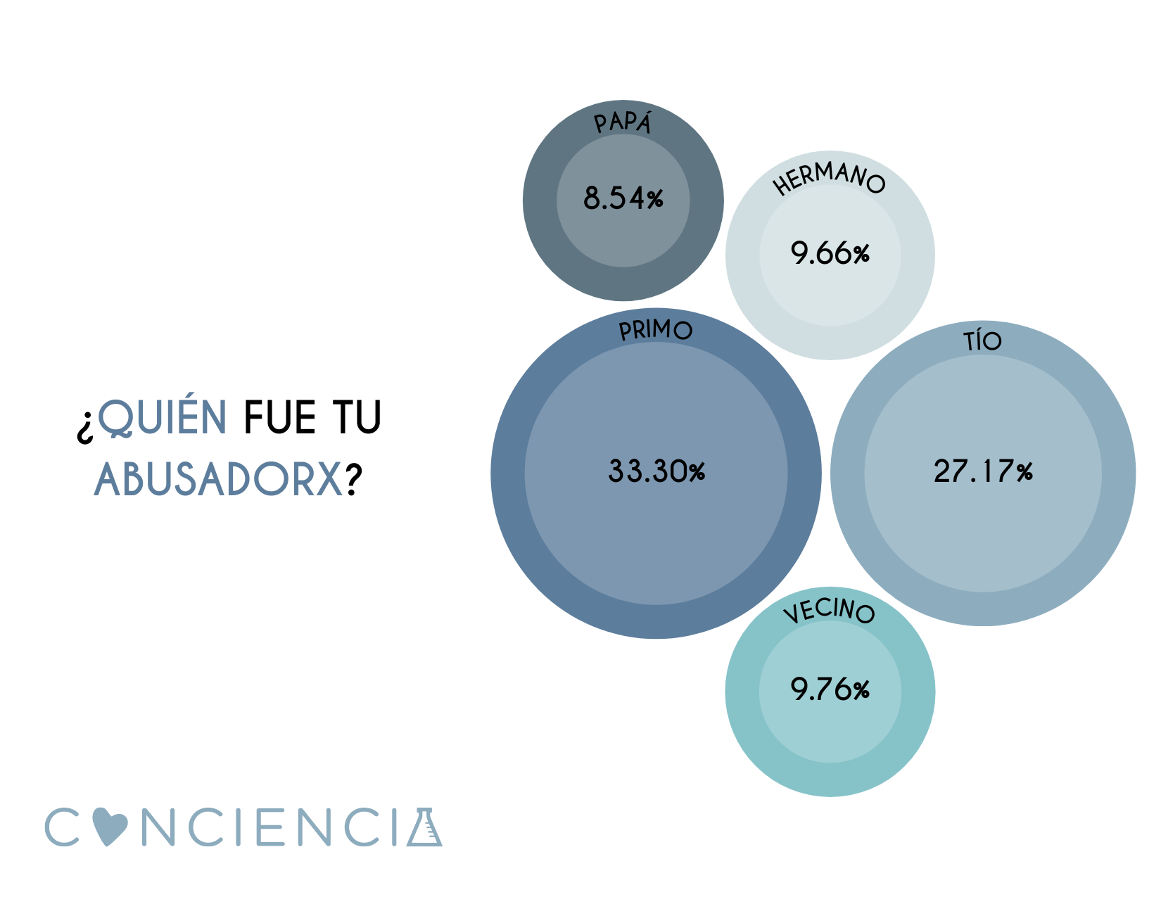Encuesta y estadísitcas de abuso sexual infantil